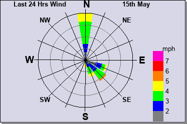 Wind Direction Graph