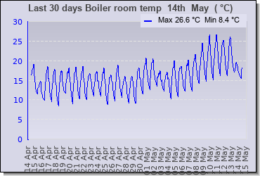 Boiler room Graph