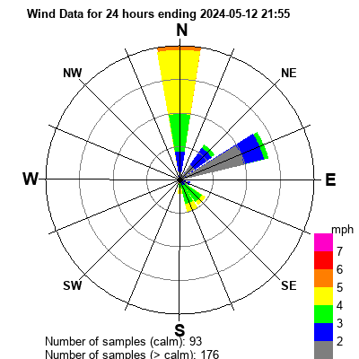 Last 24hrs Windrose Graph