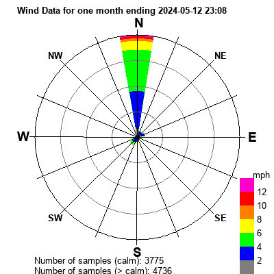 Last month Windrose Graph