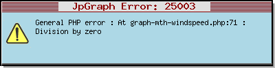 Wind Speed Graph